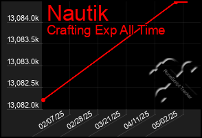 Total Graph of Nautik