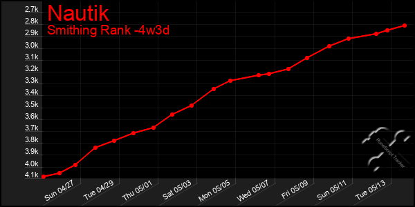 Last 31 Days Graph of Nautik