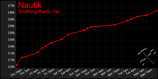 Last 7 Days Graph of Nautik