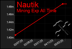 Total Graph of Nautik