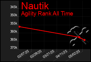 Total Graph of Nautik