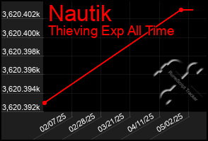 Total Graph of Nautik