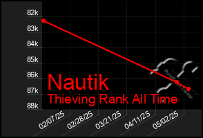 Total Graph of Nautik