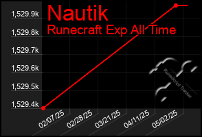 Total Graph of Nautik