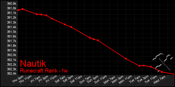 Last 7 Days Graph of Nautik