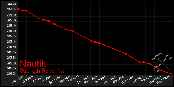 Last 7 Days Graph of Nautik