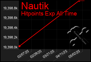 Total Graph of Nautik