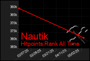 Total Graph of Nautik