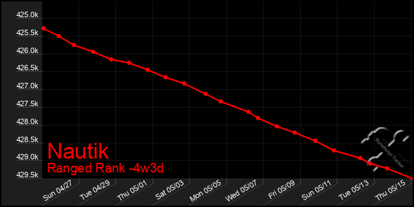 Last 31 Days Graph of Nautik