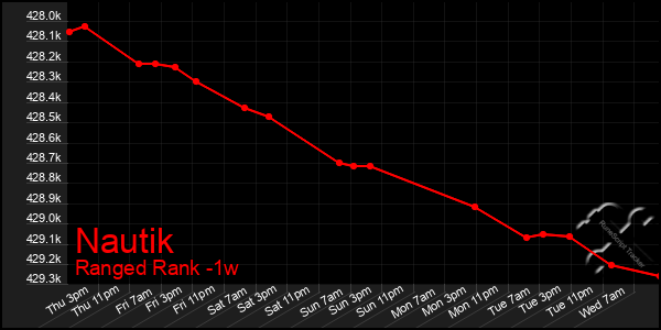 Last 7 Days Graph of Nautik