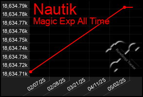 Total Graph of Nautik