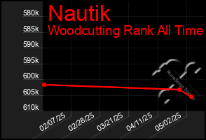Total Graph of Nautik