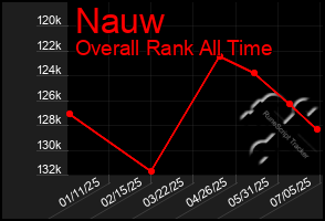 Total Graph of Nauw