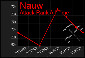 Total Graph of Nauw