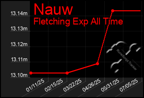 Total Graph of Nauw