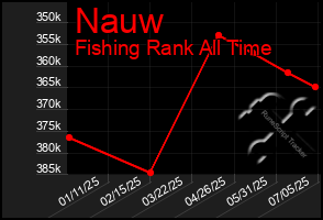 Total Graph of Nauw