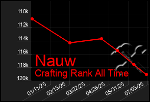 Total Graph of Nauw