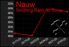 Total Graph of Nauw
