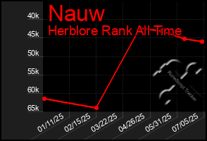Total Graph of Nauw