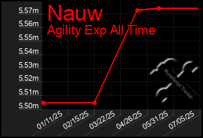 Total Graph of Nauw