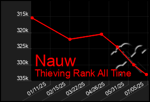 Total Graph of Nauw
