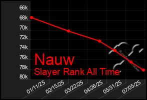 Total Graph of Nauw