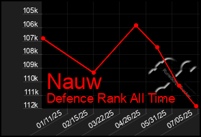 Total Graph of Nauw