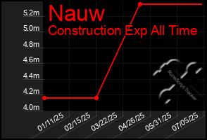 Total Graph of Nauw