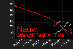 Total Graph of Nauw