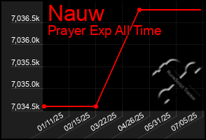 Total Graph of Nauw