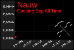 Total Graph of Nauw