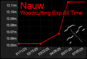 Total Graph of Nauw
