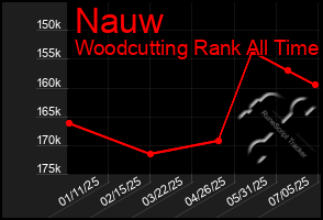 Total Graph of Nauw