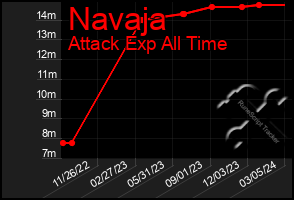 Total Graph of Navaja