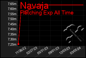 Total Graph of Navaja