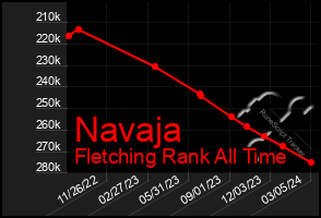 Total Graph of Navaja