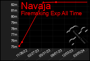 Total Graph of Navaja