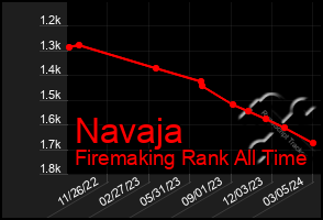 Total Graph of Navaja