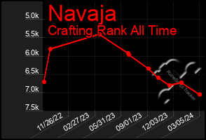 Total Graph of Navaja