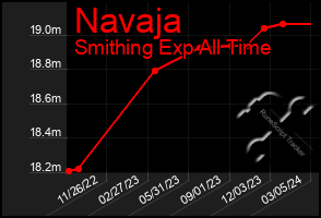 Total Graph of Navaja