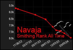 Total Graph of Navaja