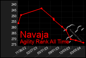 Total Graph of Navaja