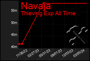 Total Graph of Navaja