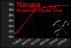 Total Graph of Navaja