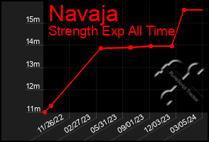 Total Graph of Navaja