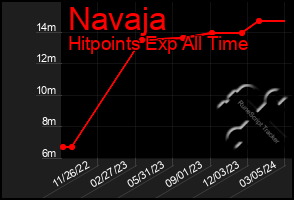 Total Graph of Navaja