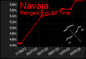 Total Graph of Navaja