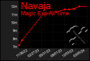 Total Graph of Navaja