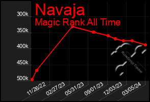 Total Graph of Navaja