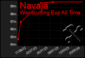 Total Graph of Navaja